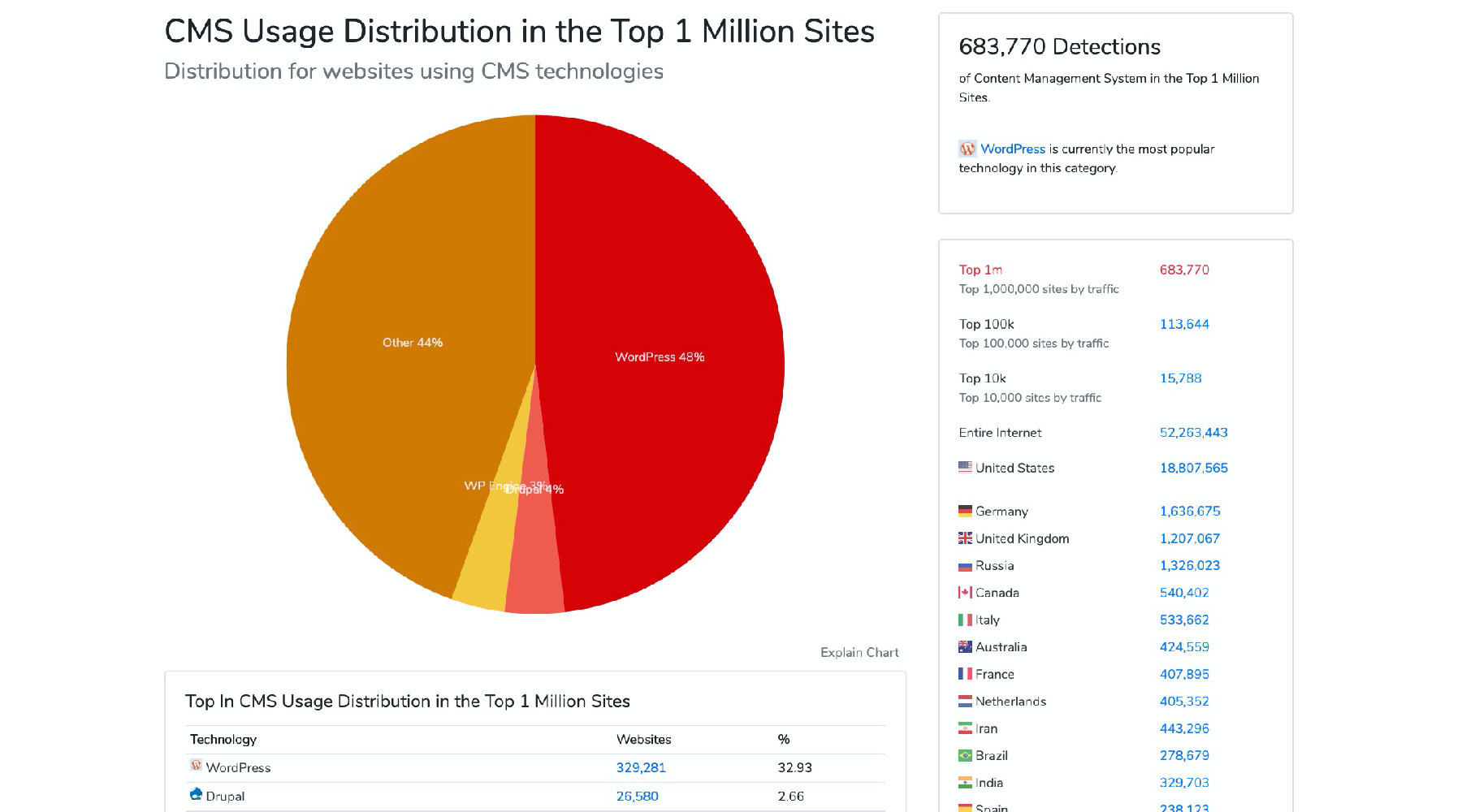 CMS chart showing WordPress with a large share